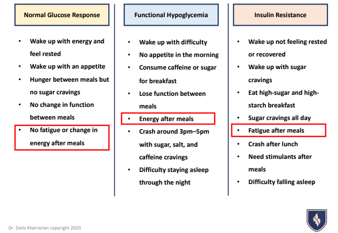 comparing normal blood sugar response to dysregulated blood sugar responses