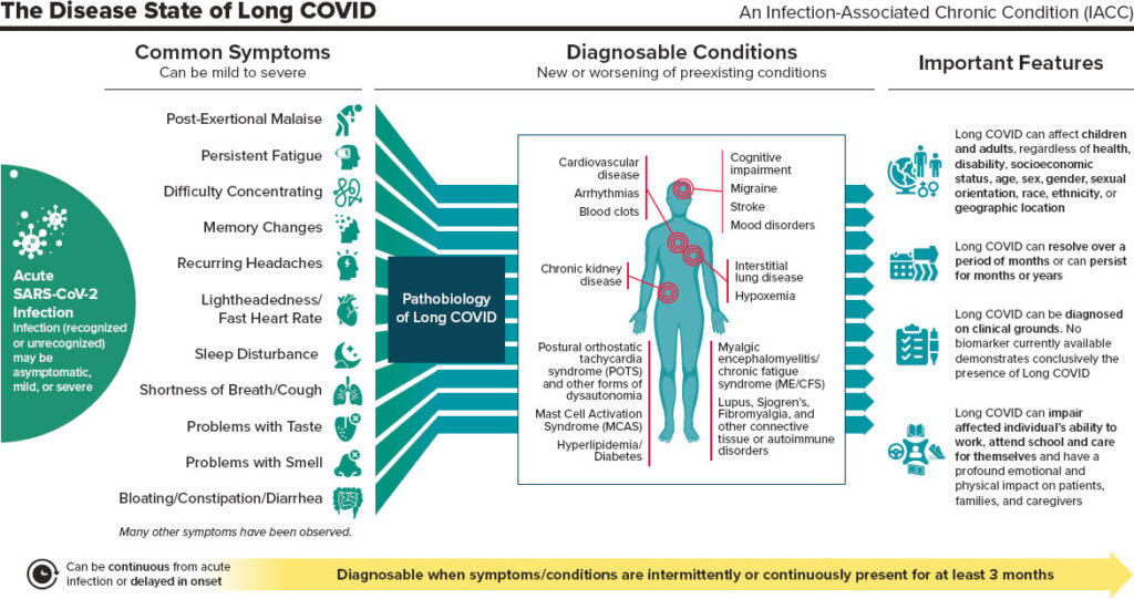 long covid symptoms