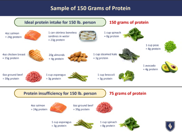 Sample of 150 grams of protein